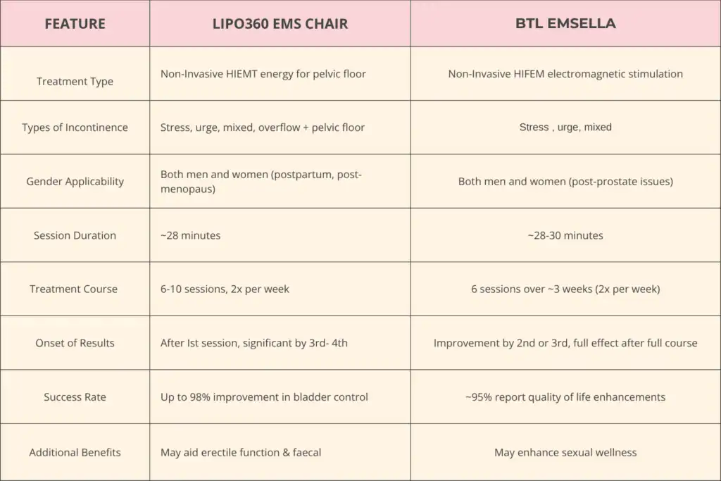 Table to show benefits of Lipo 360 for urinary incontinence Wickford 